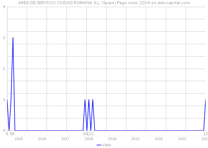 AREA DE SERVICIO CIUDAD ROMANA S.L. (Spain) Page visits 2024 