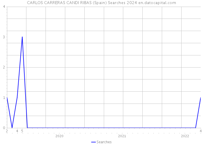 CARLOS CARRERAS CANDI RIBAS (Spain) Searches 2024 