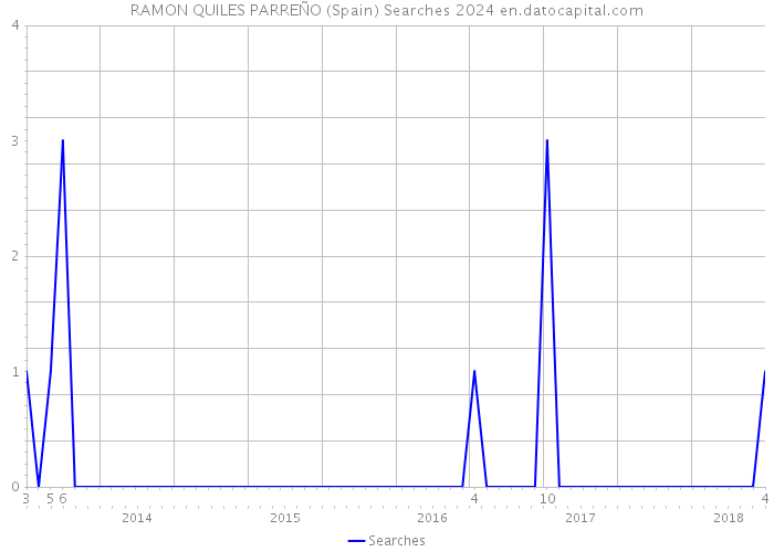 RAMON QUILES PARREÑO (Spain) Searches 2024 