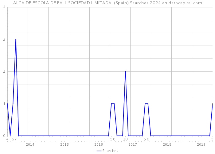 ALCAIDE ESCOLA DE BALL SOCIEDAD LIMITADA. (Spain) Searches 2024 
