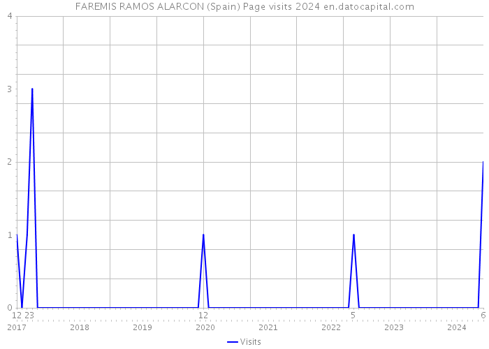 FAREMIS RAMOS ALARCON (Spain) Page visits 2024 