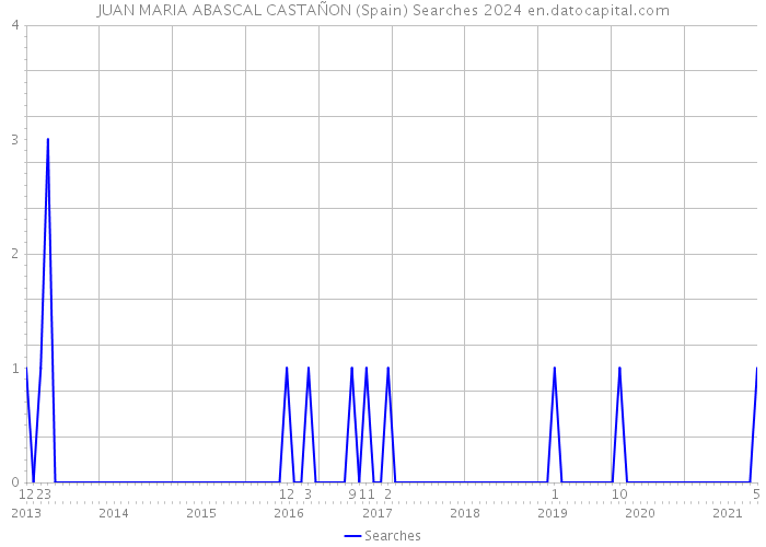JUAN MARIA ABASCAL CASTAÑON (Spain) Searches 2024 