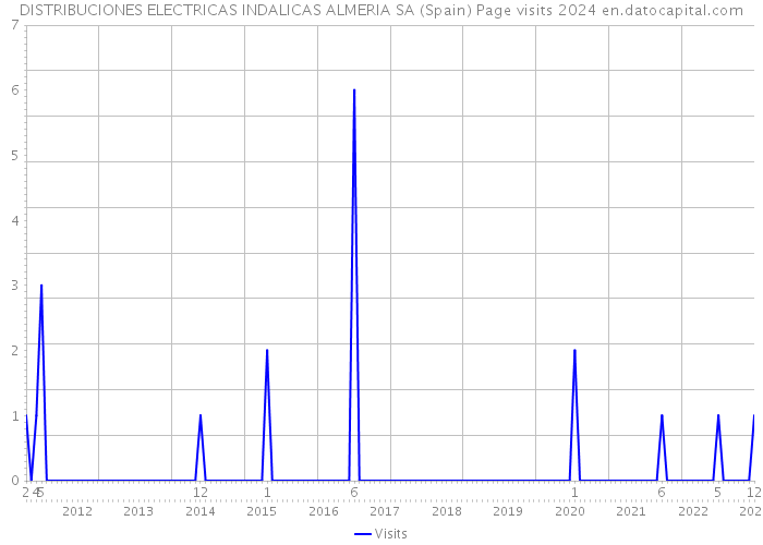 DISTRIBUCIONES ELECTRICAS INDALICAS ALMERIA SA (Spain) Page visits 2024 