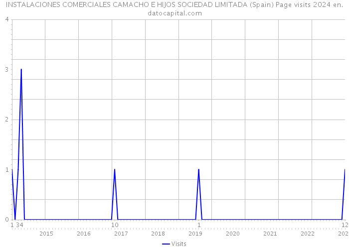 INSTALACIONES COMERCIALES CAMACHO E HIJOS SOCIEDAD LIMITADA (Spain) Page visits 2024 