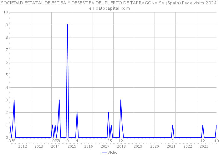 SOCIEDAD ESTATAL DE ESTIBA Y DESESTIBA DEL PUERTO DE TARRAGONA SA (Spain) Page visits 2024 