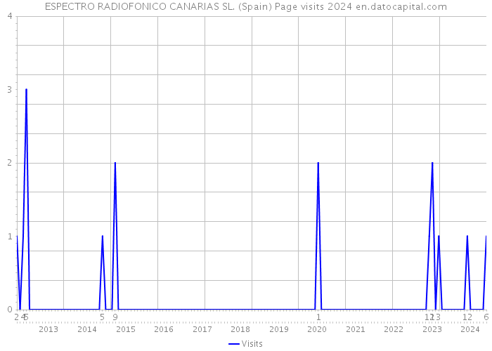 ESPECTRO RADIOFONICO CANARIAS SL. (Spain) Page visits 2024 