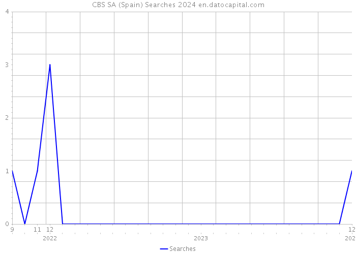 CBS SA (Spain) Searches 2024 