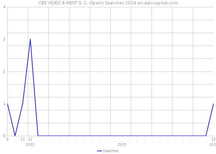 CBS VIDEO & RENT S. C. (Spain) Searches 2024 