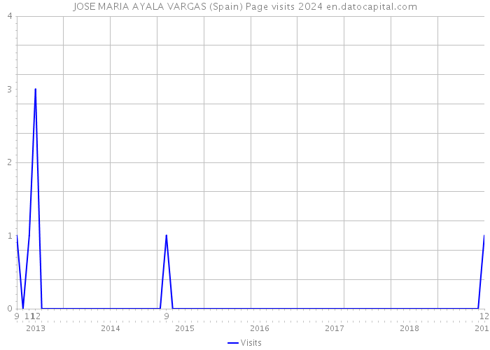 JOSE MARIA AYALA VARGAS (Spain) Page visits 2024 