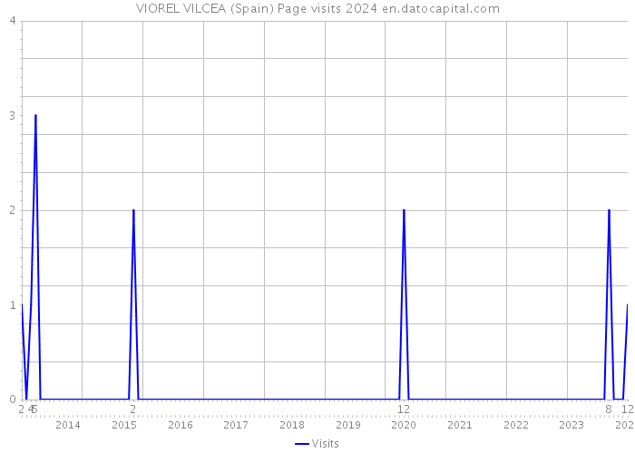 VIOREL VILCEA (Spain) Page visits 2024 