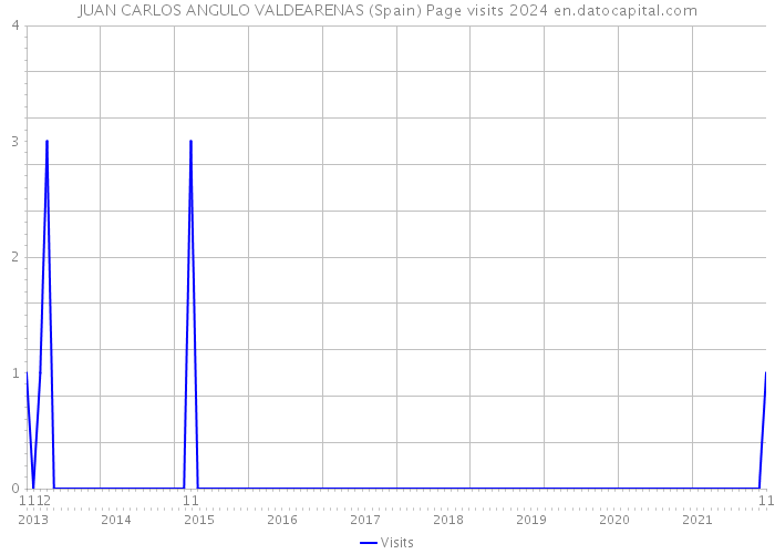 JUAN CARLOS ANGULO VALDEARENAS (Spain) Page visits 2024 