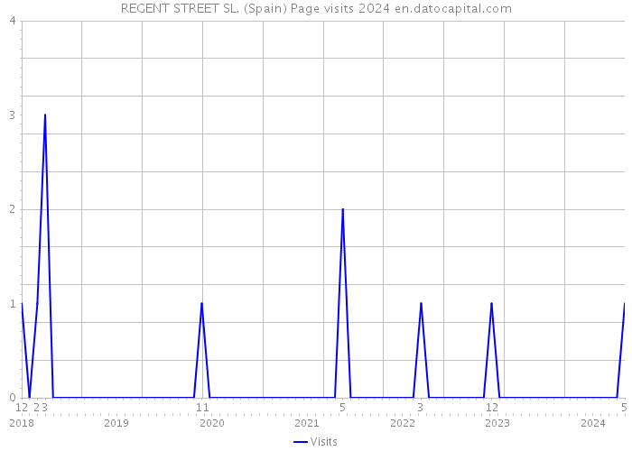 REGENT STREET SL. (Spain) Page visits 2024 