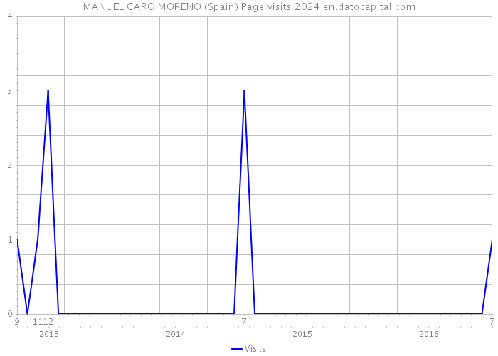 MANUEL CARO MORENO (Spain) Page visits 2024 