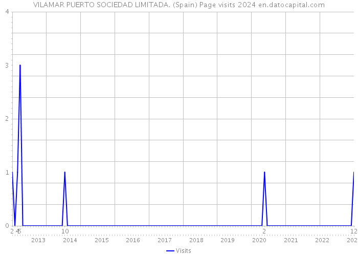 VILAMAR PUERTO SOCIEDAD LIMITADA. (Spain) Page visits 2024 