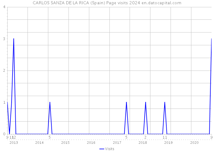 CARLOS SANZA DE LA RICA (Spain) Page visits 2024 