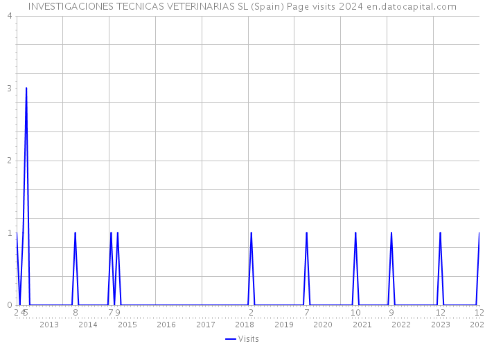 INVESTIGACIONES TECNICAS VETERINARIAS SL (Spain) Page visits 2024 