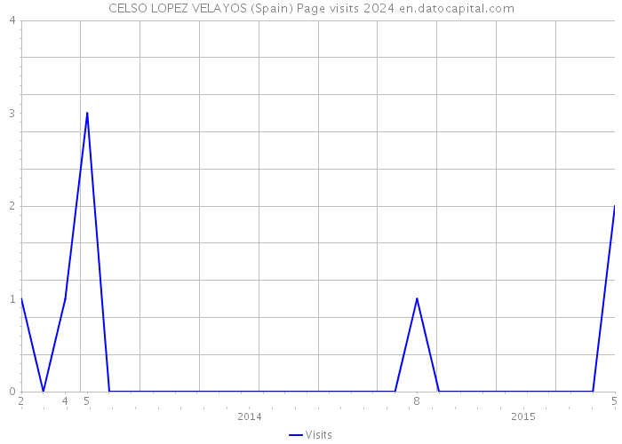 CELSO LOPEZ VELAYOS (Spain) Page visits 2024 