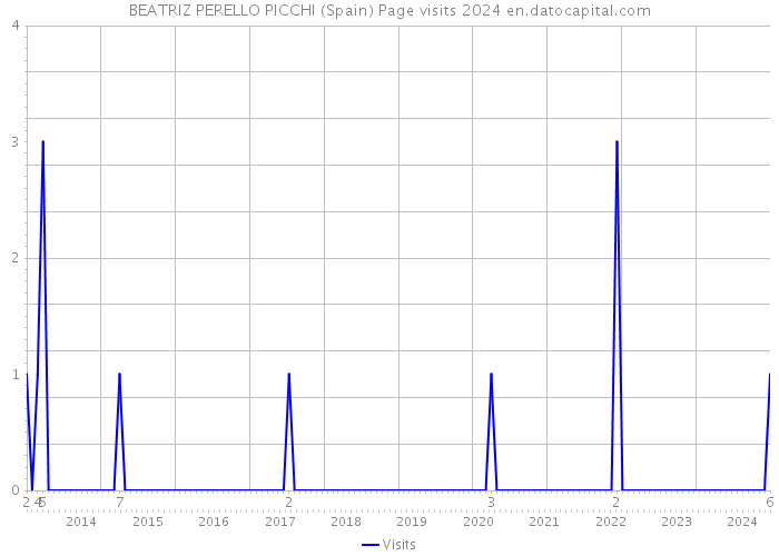 BEATRIZ PERELLO PICCHI (Spain) Page visits 2024 