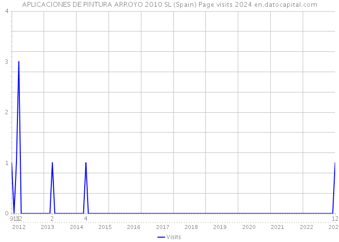 APLICACIONES DE PINTURA ARROYO 2010 SL (Spain) Page visits 2024 