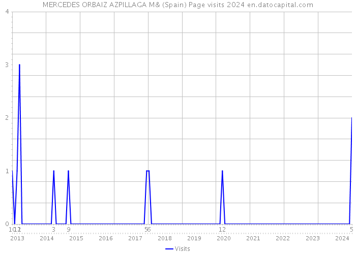 MERCEDES ORBAIZ AZPILLAGA M& (Spain) Page visits 2024 