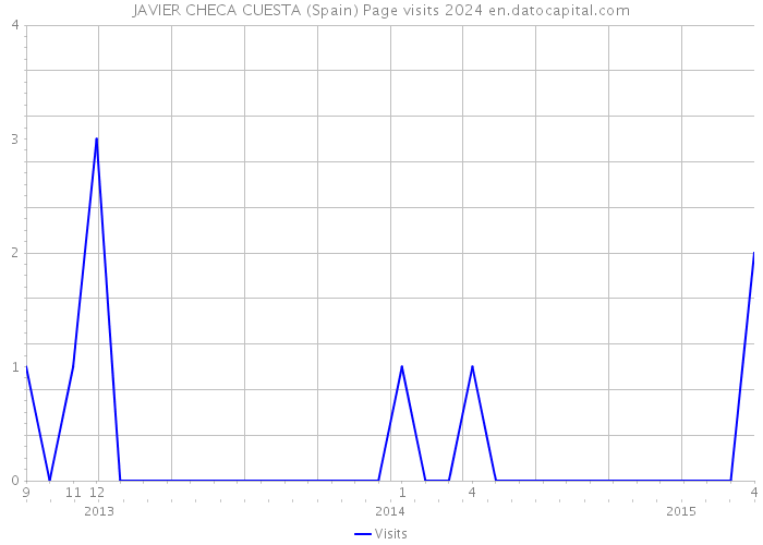 JAVIER CHECA CUESTA (Spain) Page visits 2024 