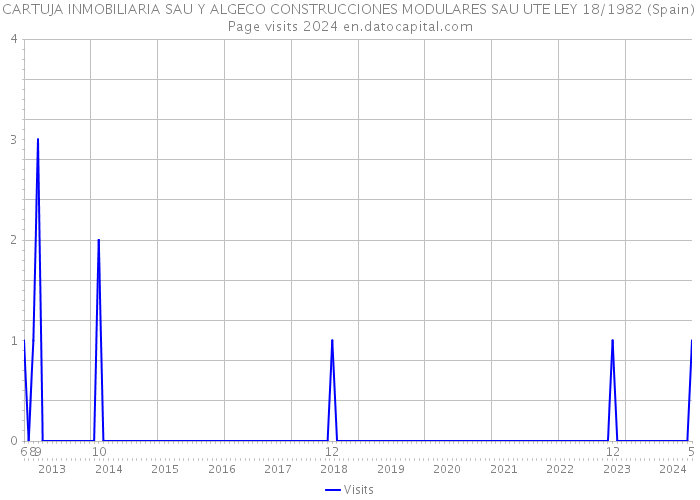 CARTUJA INMOBILIARIA SAU Y ALGECO CONSTRUCCIONES MODULARES SAU UTE LEY 18/1982 (Spain) Page visits 2024 
