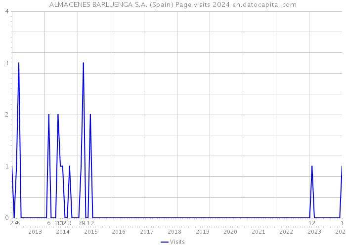 ALMACENES BARLUENGA S.A. (Spain) Page visits 2024 