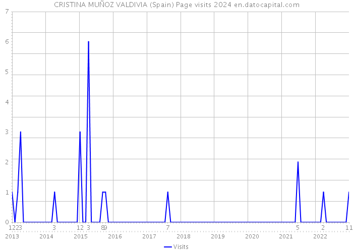 CRISTINA MUÑOZ VALDIVIA (Spain) Page visits 2024 
