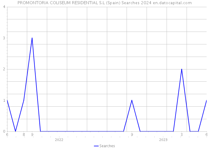 PROMONTORIA COLISEUM RESIDENTIAL S.L (Spain) Searches 2024 