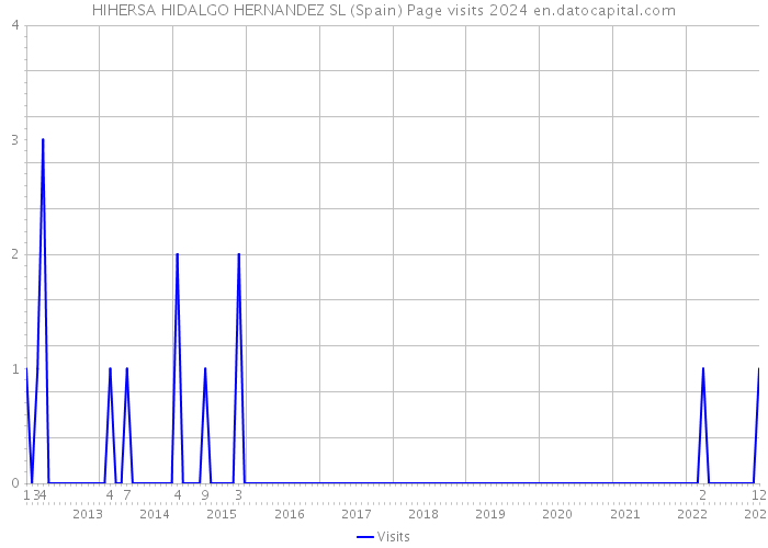 HIHERSA HIDALGO HERNANDEZ SL (Spain) Page visits 2024 