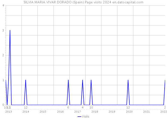 SILVIA MARIA VIVAR DORADO (Spain) Page visits 2024 