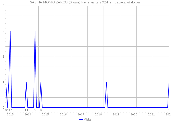 SABINA MONIO ZARCO (Spain) Page visits 2024 