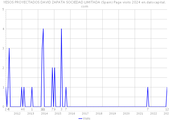 YESOS PROYECTADOS DAVID ZAPATA SOCIEDAD LIMITADA (Spain) Page visits 2024 