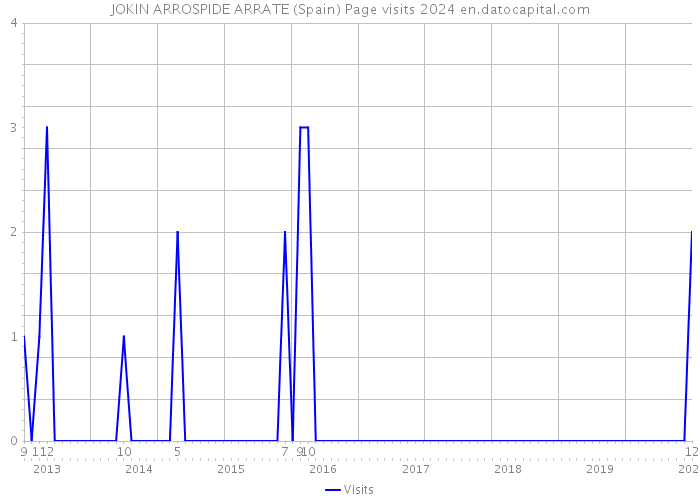 JOKIN ARROSPIDE ARRATE (Spain) Page visits 2024 