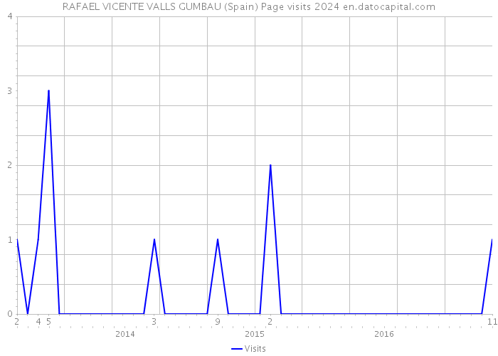 RAFAEL VICENTE VALLS GUMBAU (Spain) Page visits 2024 