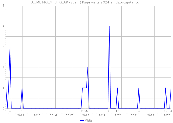 JAUME PIGEM JUTGLAR (Spain) Page visits 2024 