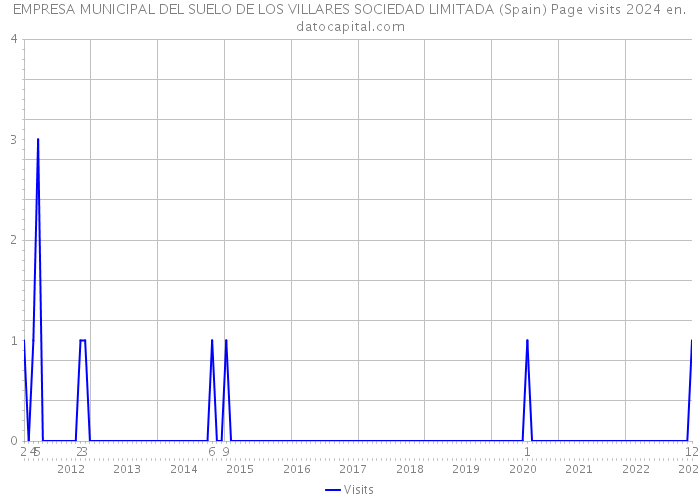 EMPRESA MUNICIPAL DEL SUELO DE LOS VILLARES SOCIEDAD LIMITADA (Spain) Page visits 2024 