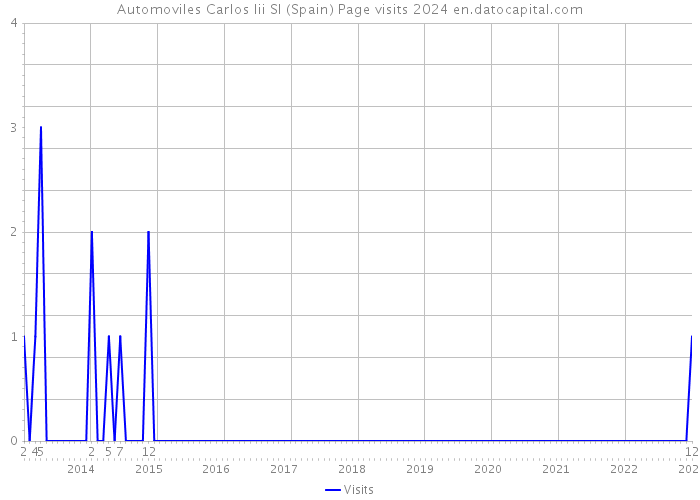 Automoviles Carlos Iii Sl (Spain) Page visits 2024 