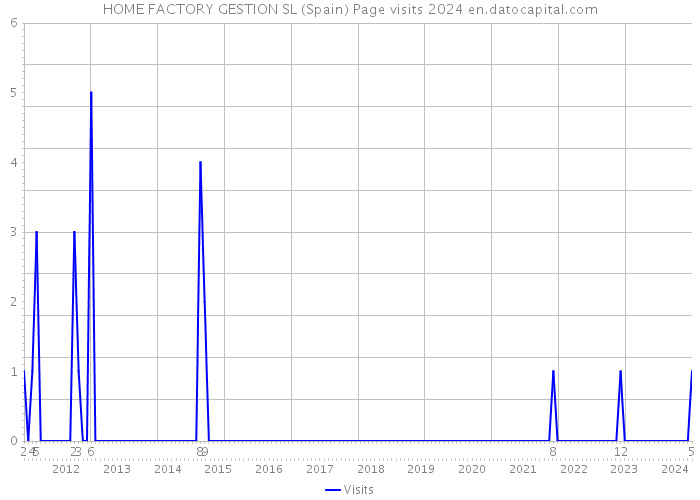 HOME FACTORY GESTION SL (Spain) Page visits 2024 