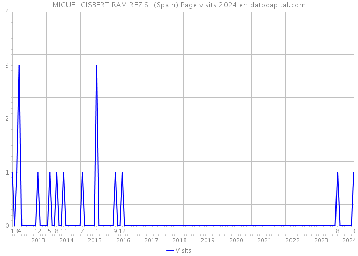 MIGUEL GISBERT RAMIREZ SL (Spain) Page visits 2024 