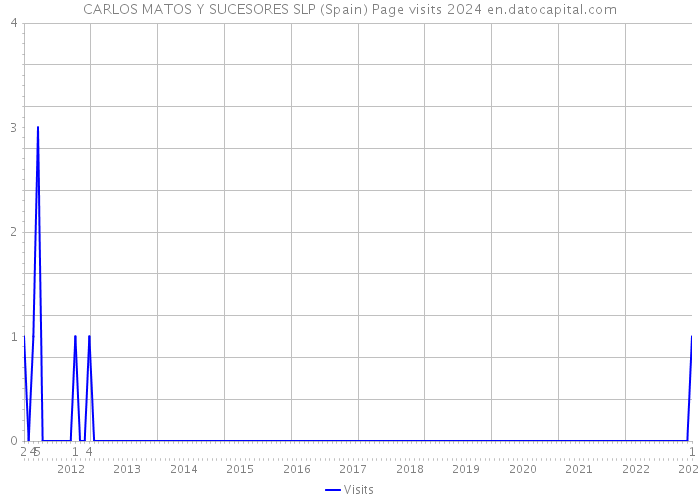 CARLOS MATOS Y SUCESORES SLP (Spain) Page visits 2024 