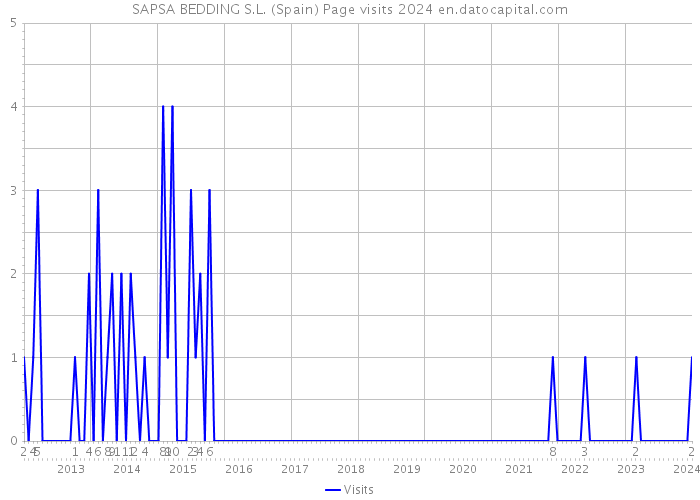 SAPSA BEDDING S.L. (Spain) Page visits 2024 