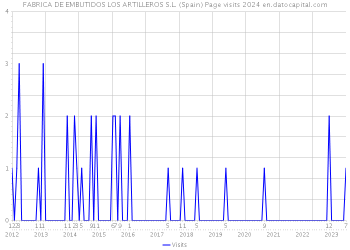 FABRICA DE EMBUTIDOS LOS ARTILLEROS S.L. (Spain) Page visits 2024 