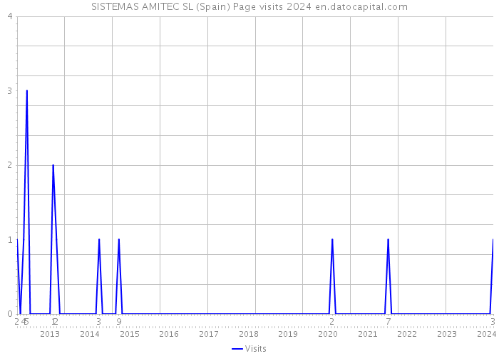 SISTEMAS AMITEC SL (Spain) Page visits 2024 