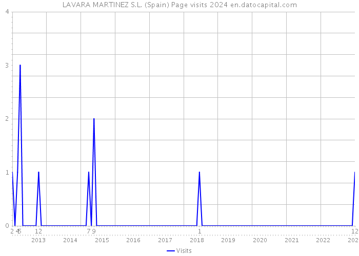 LAVARA MARTINEZ S.L. (Spain) Page visits 2024 