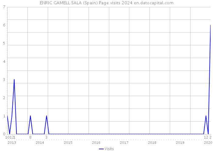 ENRIC GAMELL SALA (Spain) Page visits 2024 