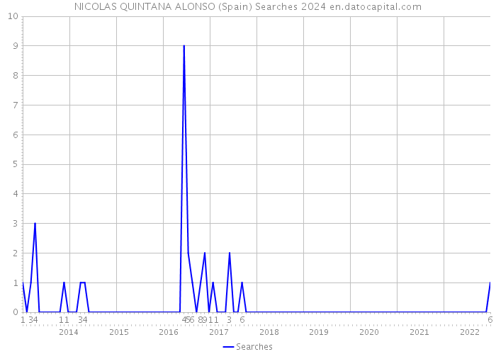 NICOLAS QUINTANA ALONSO (Spain) Searches 2024 