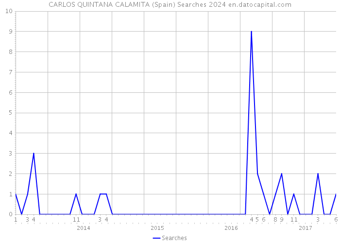 CARLOS QUINTANA CALAMITA (Spain) Searches 2024 