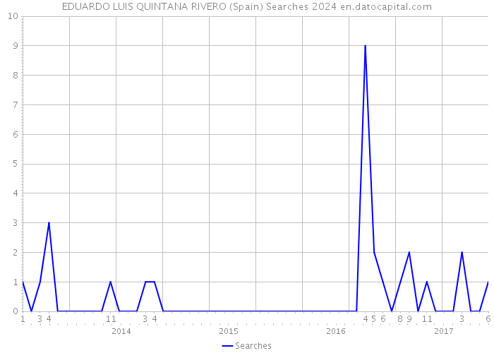 EDUARDO LUIS QUINTANA RIVERO (Spain) Searches 2024 