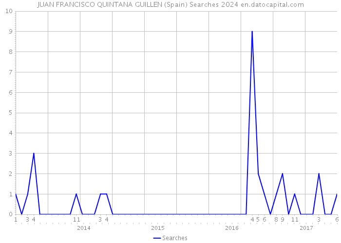 JUAN FRANCISCO QUINTANA GUILLEN (Spain) Searches 2024 